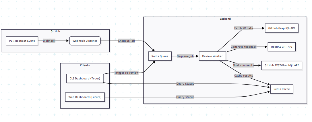 Auto PR Review Assistant -- MVP thumbnail